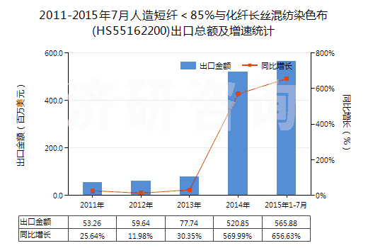 2011-2015年7月人造短纖＜85%與化纖長絲混紡染色布(HS55162200)出口總額及增速統(tǒng)計